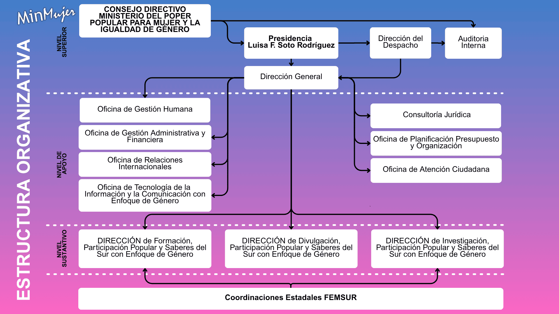 Organigrama FEMSUR